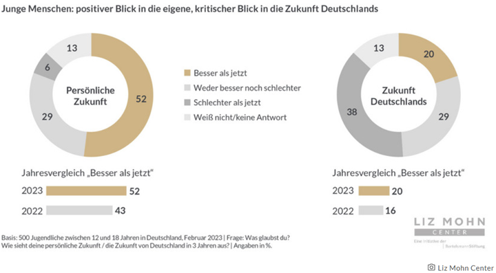 Junge Menschen  Positiver Blick in die eigene, kritischer Blick in die Zukunft Deutschlands