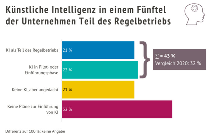 KI im Regelbetrieb