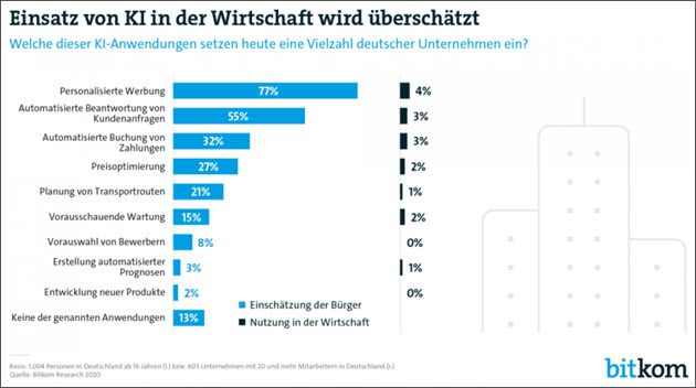 KI-Einsatz in der Wirtschaft