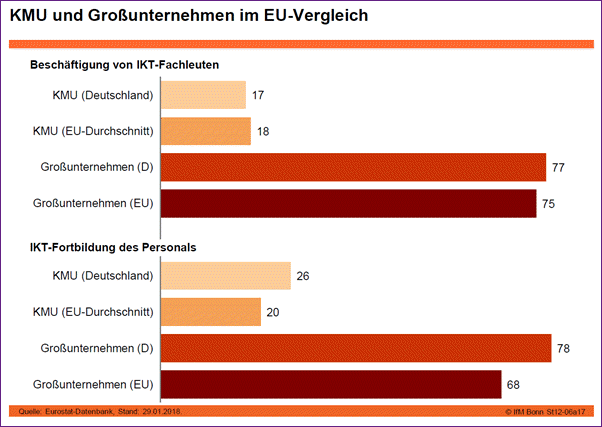 KMU und Grossunternehmen