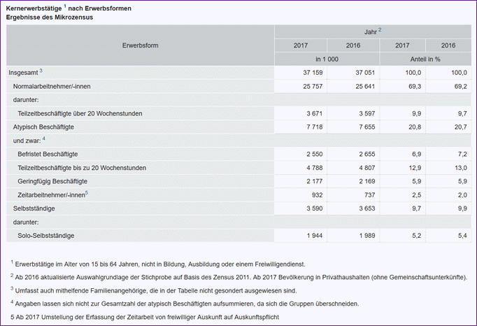 Kernerwerbstätige 2017