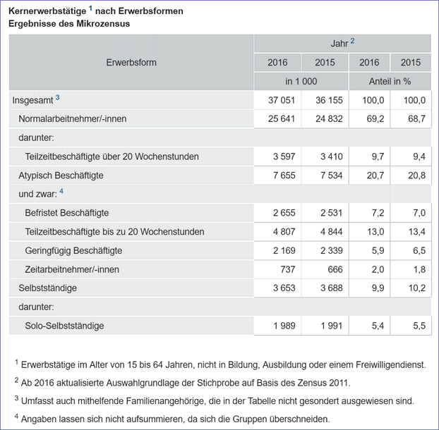 Kernerwerbstätige