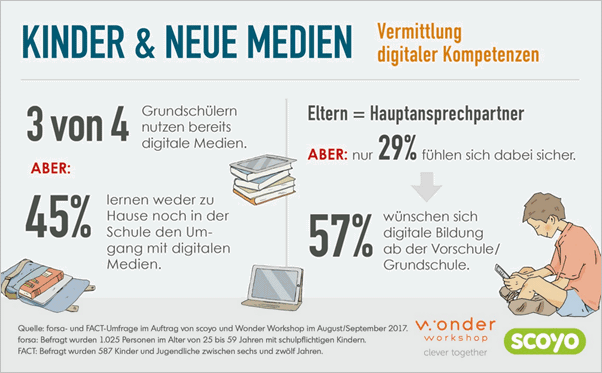 Kinder und Neue Medien