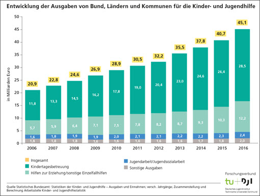 Kinder  und Jugendhilfe
