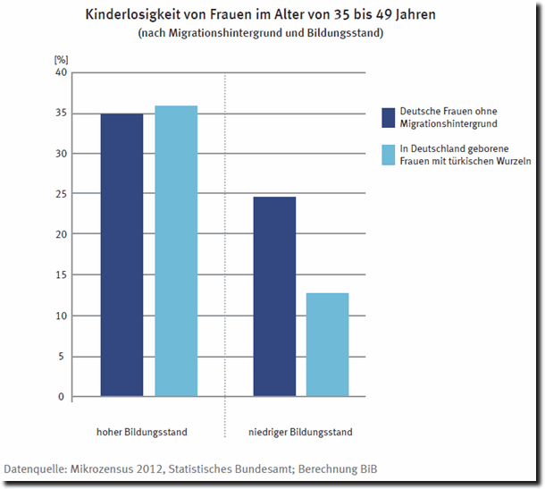 Kinderlosigkeit