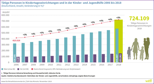 Kita Beschäftigte
