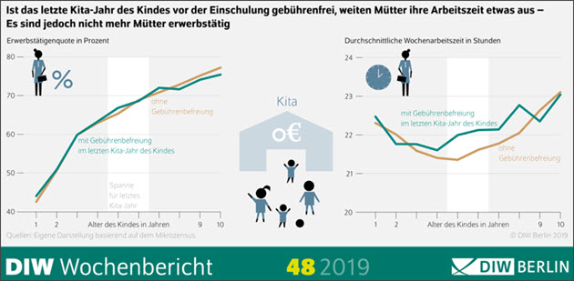 Kita Gebühren