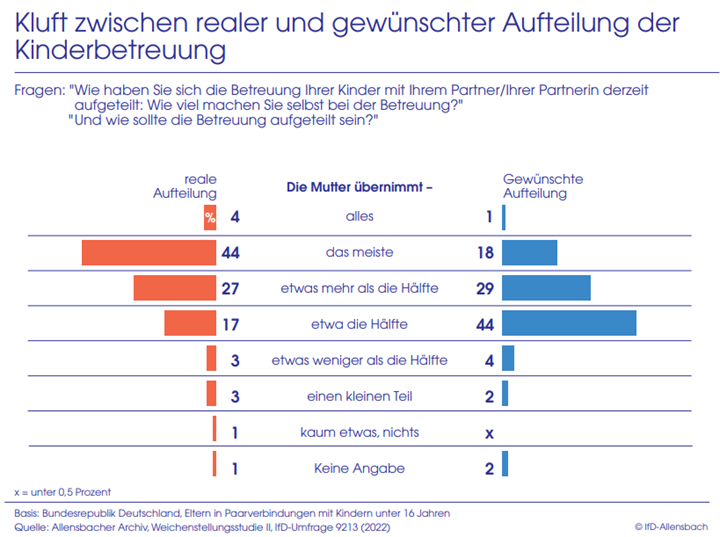 Kluft zwischen realer und gewünschter Aufteilung der Kinderbetreuung