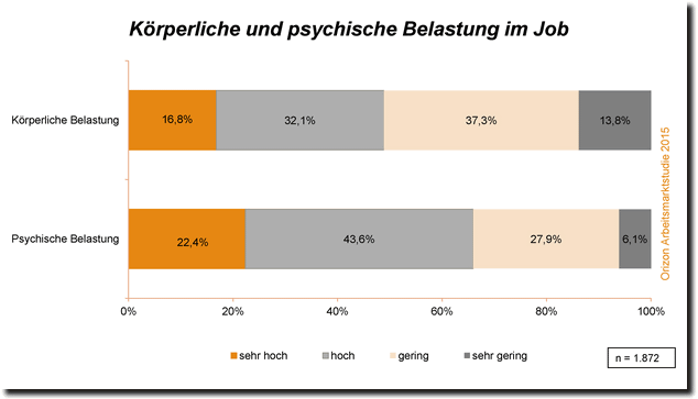 Koerperliche Belastung