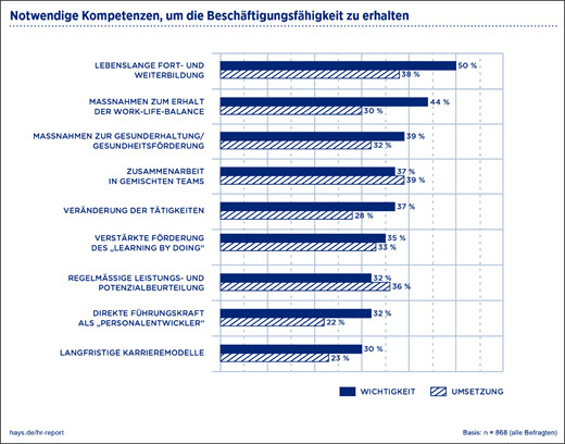 Kompetenzen Beschäftigungsfähigkeit