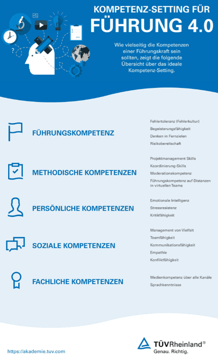 Kompetenzsetting Führung 4.0