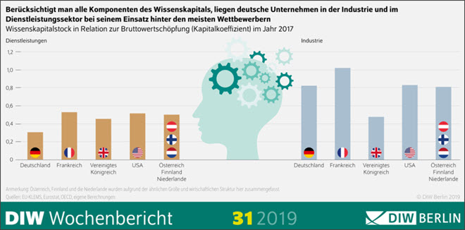Komponenten des Wissenskapitals