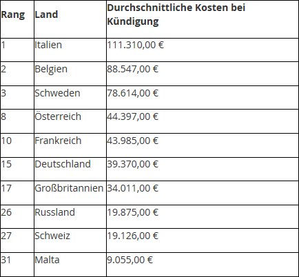 Kuendigungskosten