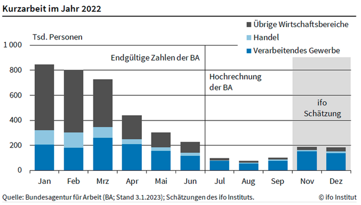 Kurzarbeit im Jahr 2022
