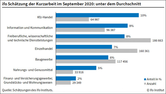 Kurzarbeit unter Durchschnitt
