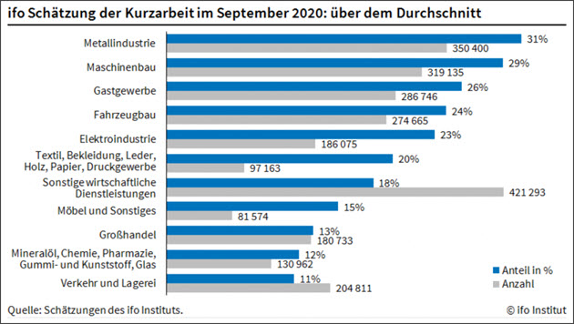 Kurzarbeit über Durchschnitt