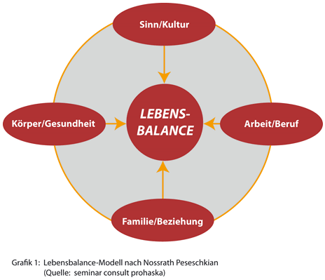 Lebensbalance