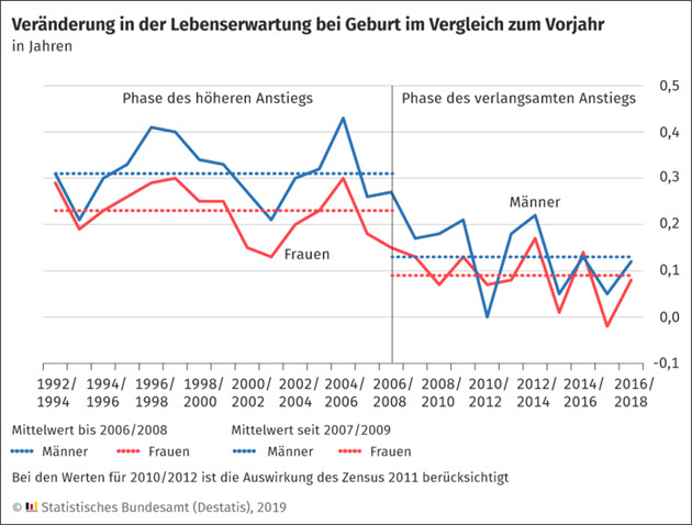 Lebenserwartung bei Geburt 2018