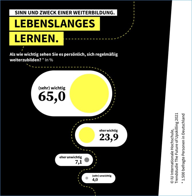 Lebenslanges Lernen