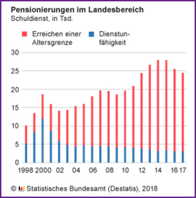 Lehrerpensionierungen