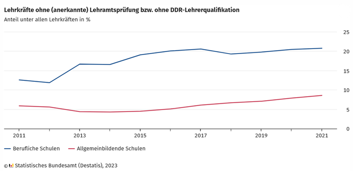 Lehrkräfte ohne (anerkannte) Lehramtsprüfung bzw. ohne DDR Lehrerqualifikation