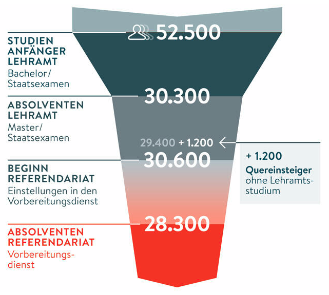 Lehrkräftetrichter
