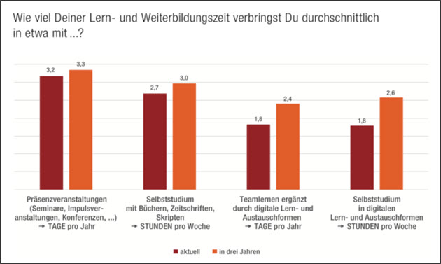 Lern  Weiterbildungszeit