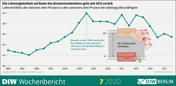 Lohnungleichheit