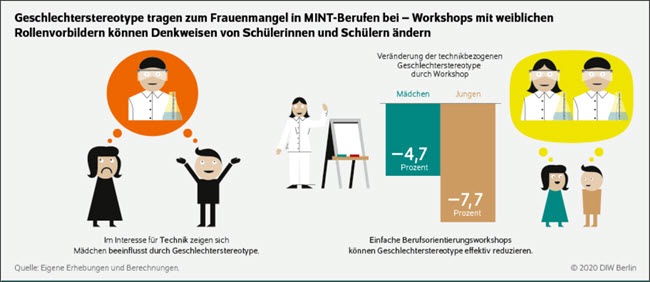 MINT Berufe