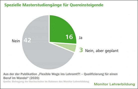 Masterstudiengänge für Quereinsteiger