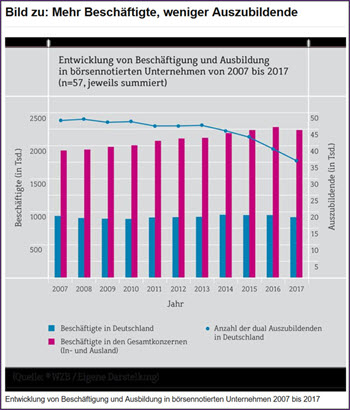 Mehr Beschäftigte
