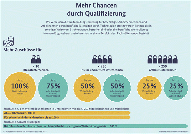 Mehr Chancen durch Qualifizierung