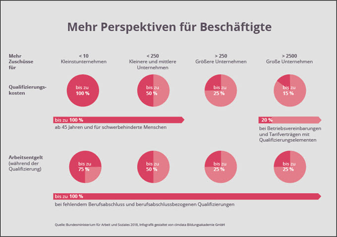 Mehr Perspektiven für Beschäftigte