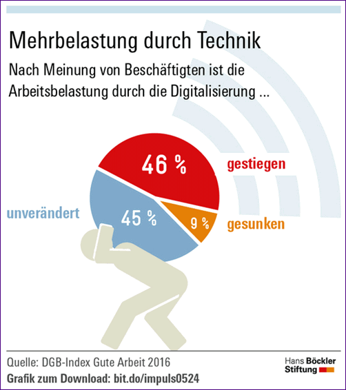 Mehrbelastung durch Technik