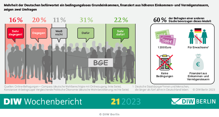 Mehrheit der Deutschen befürwortet bedingungsloses Grundeinkommen