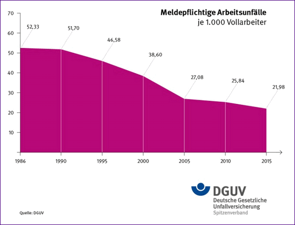 Meldepflichtige Arbeitsunfaelle