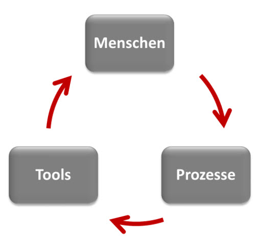Menschen Prozesse Tools