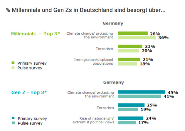 Millenials   GenZ