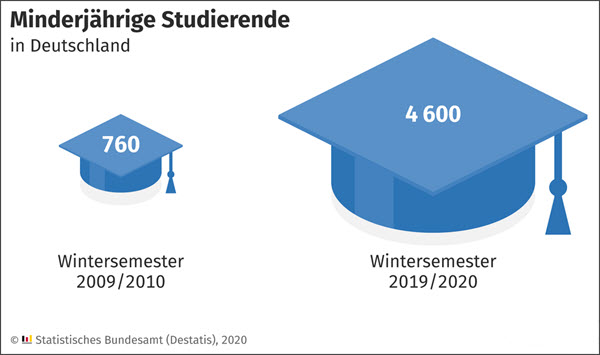 Minderjährige Studierende in Deutschland