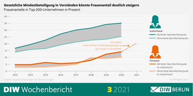 Mindestbeteiligung in Vorständen