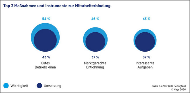 Mitarbeiterbindung