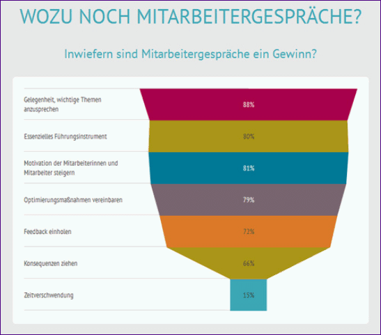 Mitarbeitergespraeche