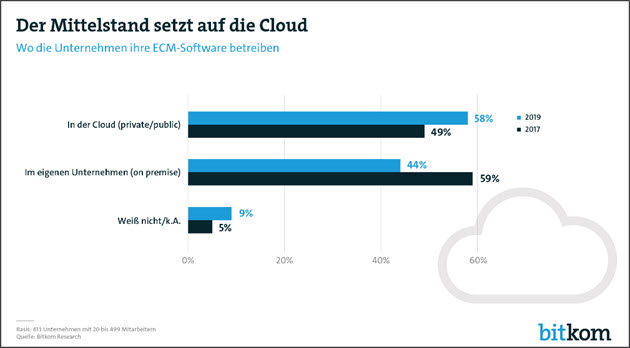 Mittelstand Cloud