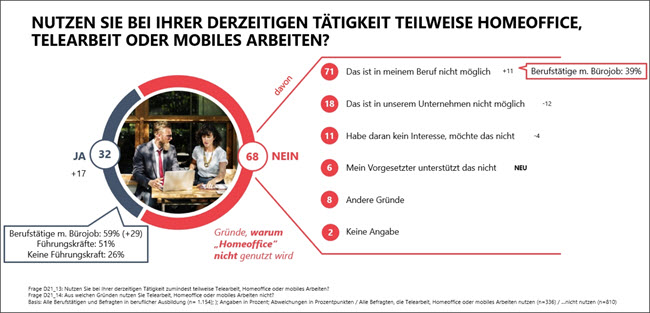 Mobiles Arbeiten