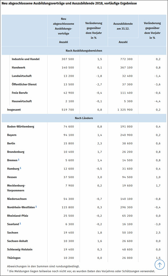 Neue Ausbildungsverträge 2018