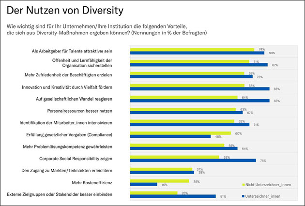 Nutzen von Diversity