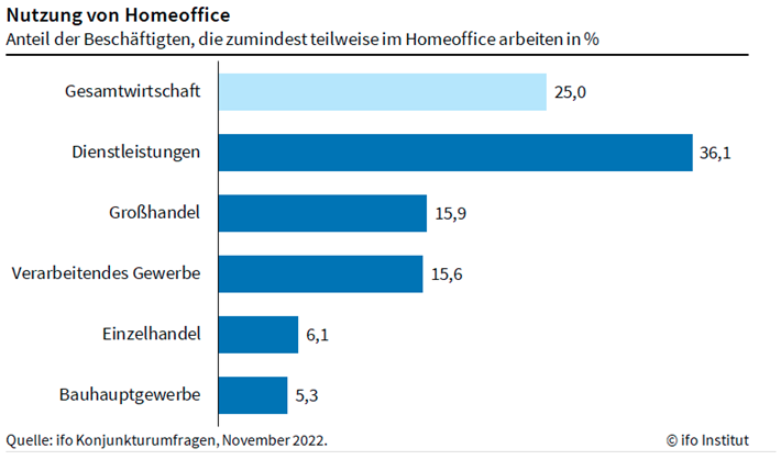 Nutzung von Homeoffice (Dez. 2022)
