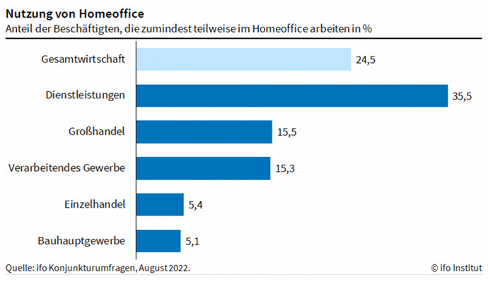 Nutzung von Homeoffice (Sept. 2022)