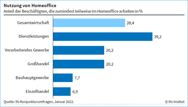 Nutzung von Homeoffice