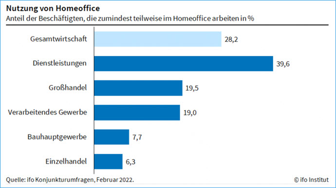 Nutzung von Homeoffice